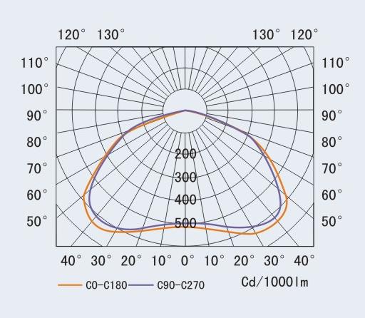 高光效钠灯植物生长灯灯具配光曲线图
